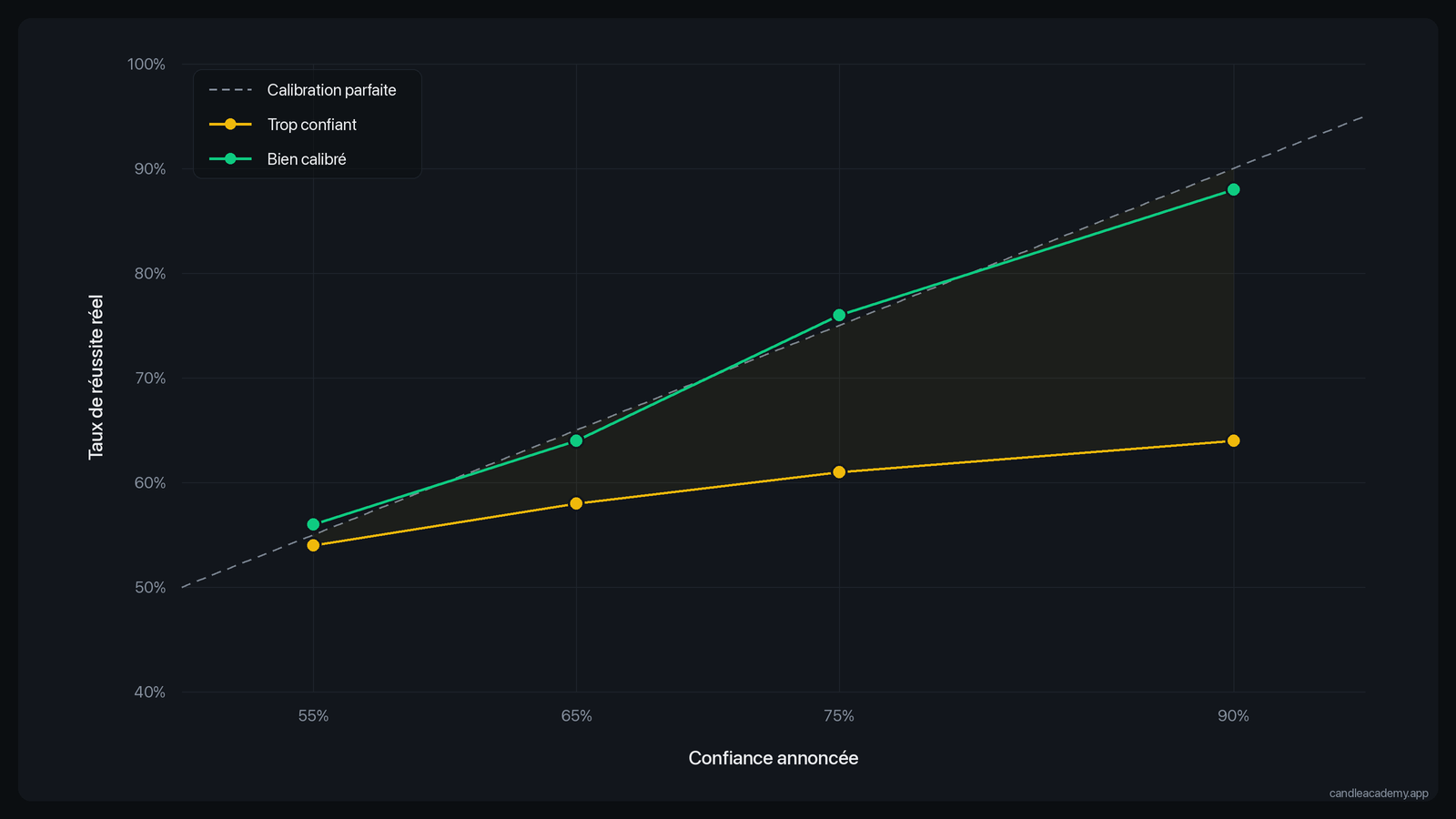 Graphique de calibration : confiance annoncée par rapport à la fréquence des bons pronostics