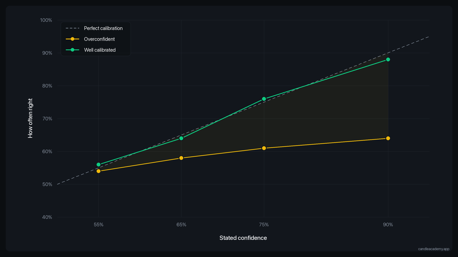 Calibration chart: stated confidence versus how often the calls were right