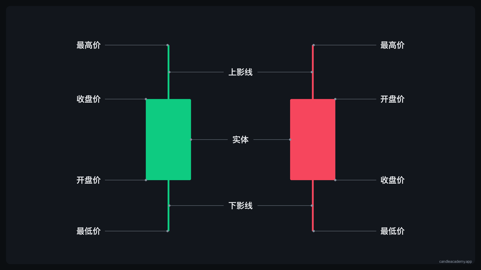 阳线和阴线的结构：开盘价、最高价、最低价、收盘价、实体与影线