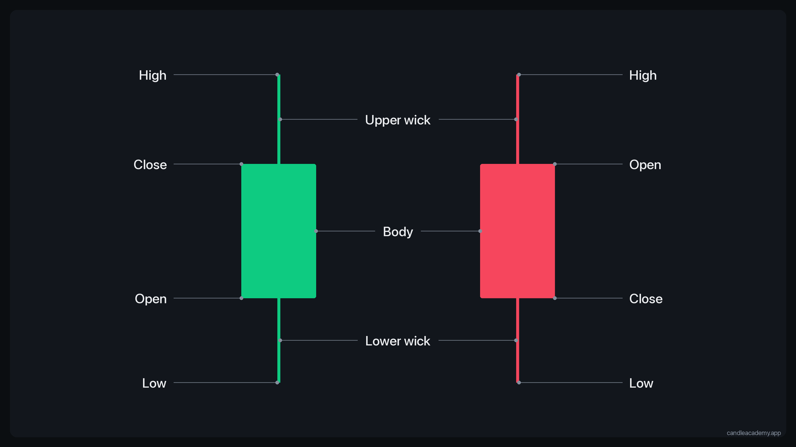 Anatomy of a bullish and a bearish candlestick: open, high, low, close, body and wicks