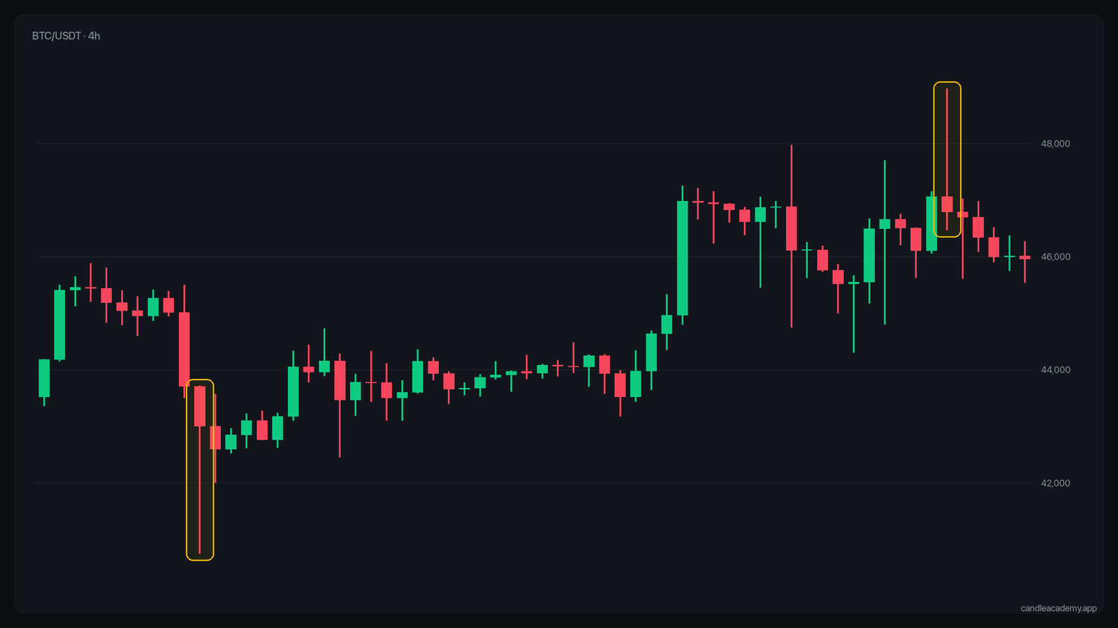 Echte BTC/USDT-Kerzen, hervorgehoben sind ein langer unterer und ein langer oberer Docht