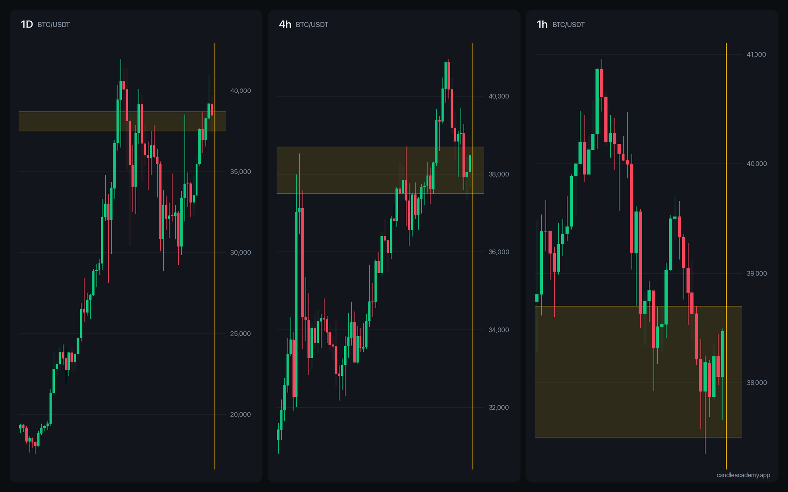 Derselbe BTC/USDT-Moment im Tages-, 4h- und 1h-Chart