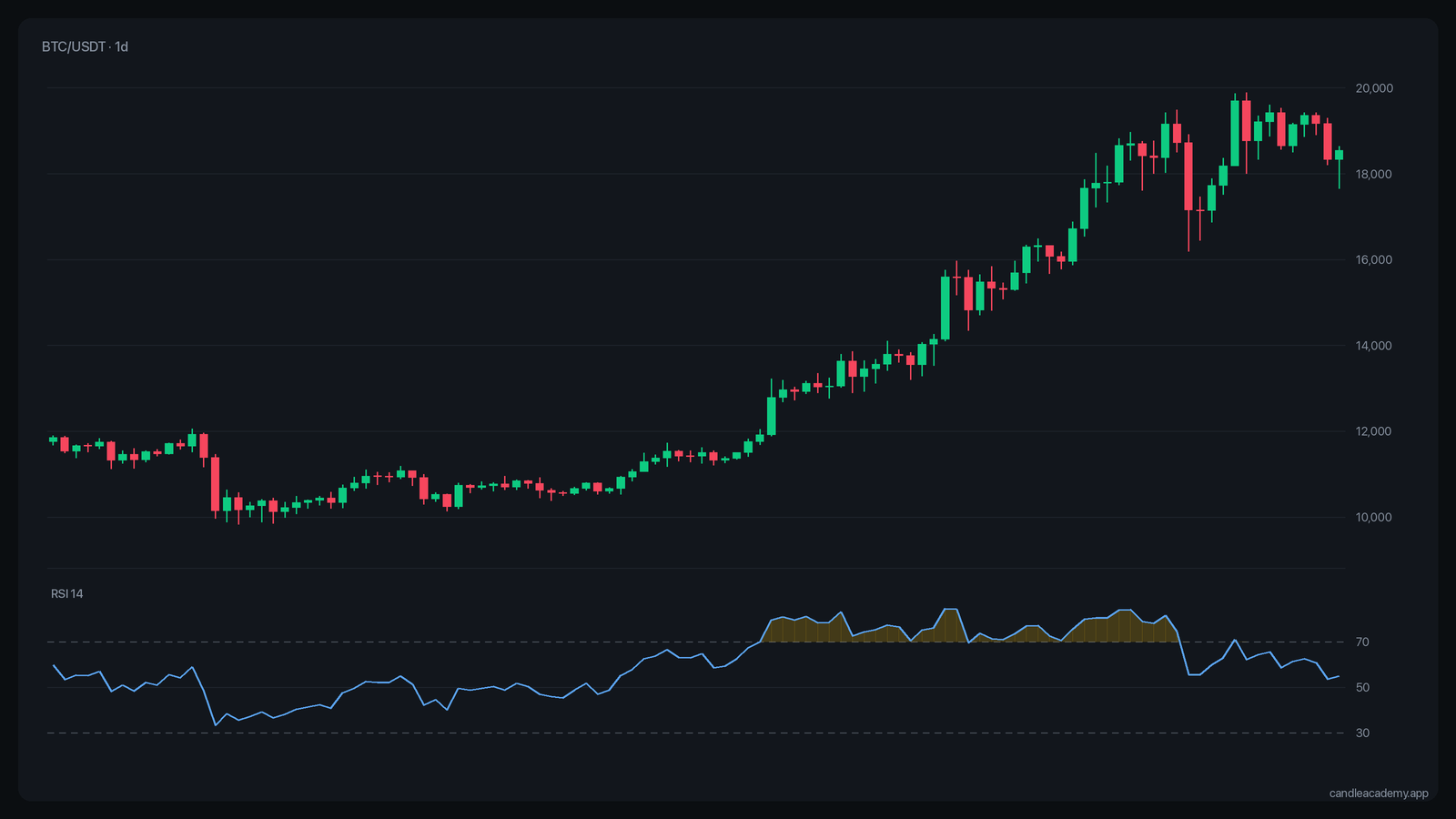 BTC/USDT dnevni grafikon na kom RSI ostaje iznad 70 tokom snažnog rasta
