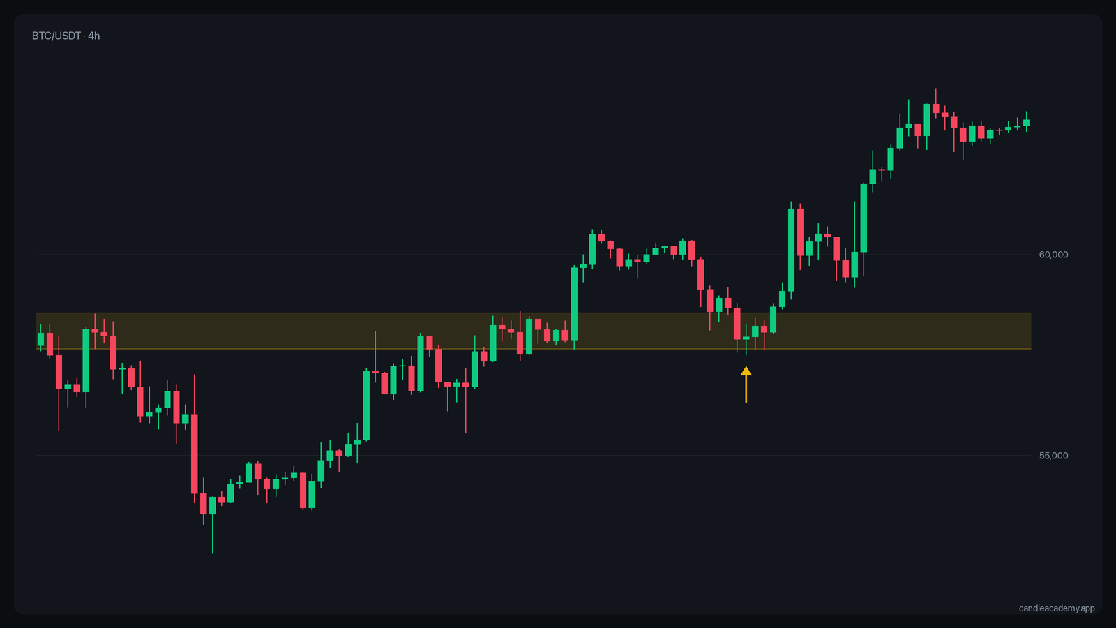 Resistance breaks and later acts as support on a retest