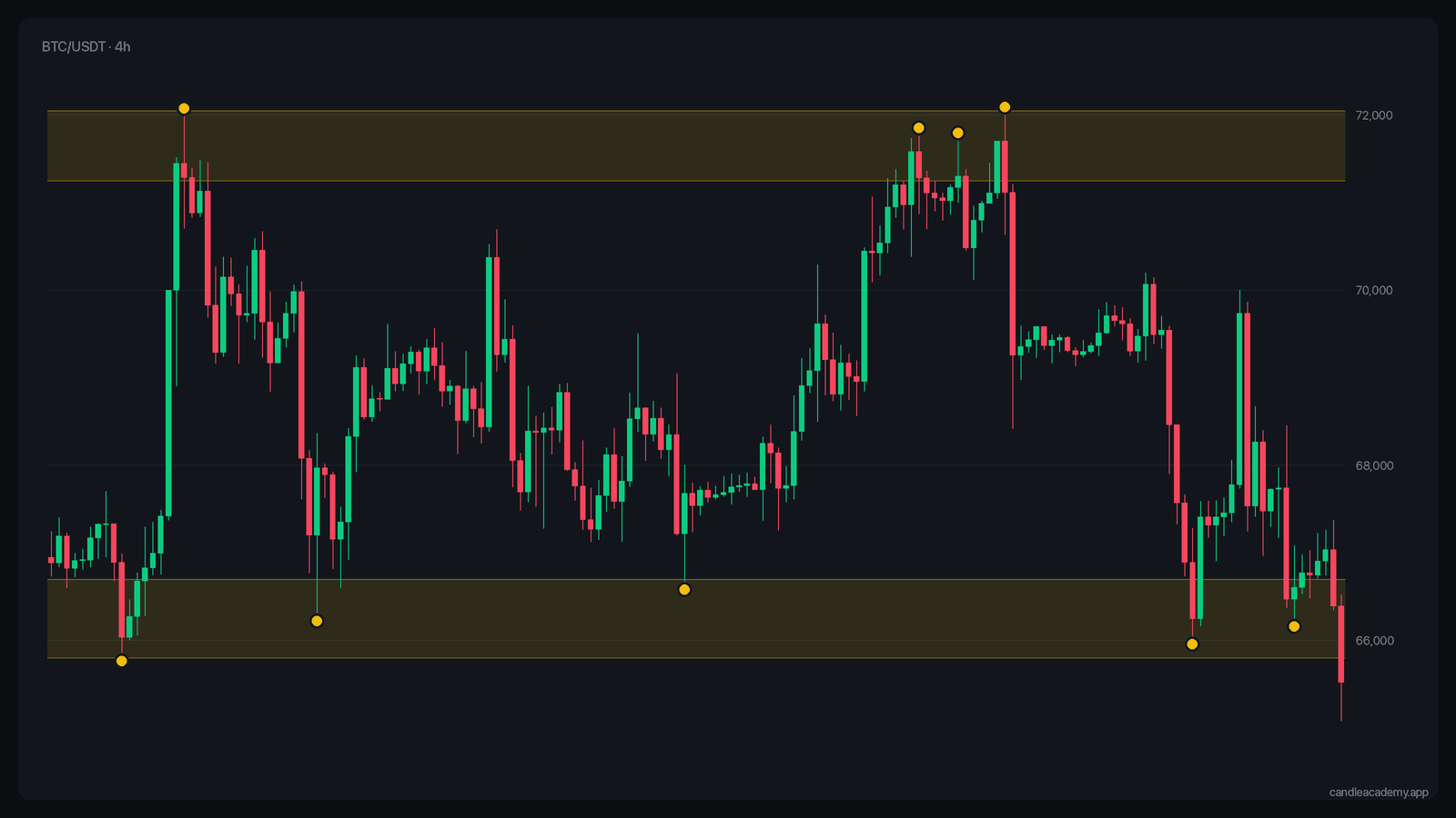 BTC/USDT 4h chart with a support zone and a resistance zone, each touched several times